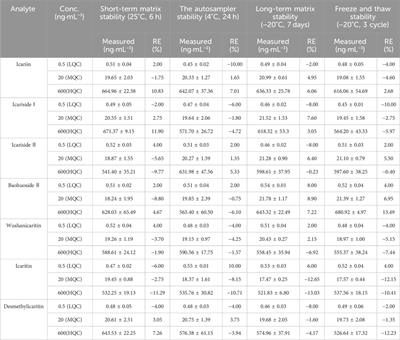 Development and validation of UPLC-MS/MS method for icariin and its metabolites in mouse urine
